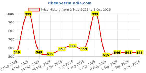 myntra.com BEROMT Set Of 28 Jelly Stick On Toe Nails With Application Kit beromt Price History Graph from 2 May 2025 to 7 Oct 2025