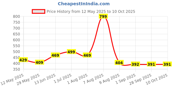 myntra.com BEROMT Set Of 28 Jelly Stick On Toe Nails With Application Kit beromt Price History Graph from 12 May 2025 to 9 Oct 2025