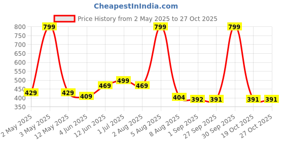 myntra.com BEROMT Set Of 28 Jelly Stick On Toe Nails With Filer, Cuticle Stick, Swab & Glue beromt Price History Graph from 2 May 2025 to 27 Oct 2025