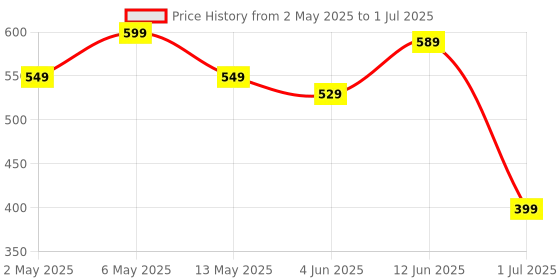 myntra.com BEROMT Set Of 28 Press On Artificial Nails With Application Kit beromt Price History Graph from 2 May 2025 to 1 Jul 2025