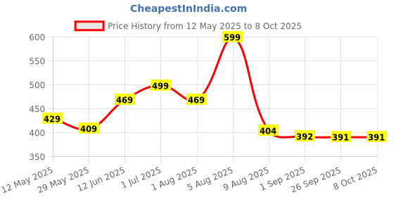 myntra.com BEROMT Set Of 28 Salon Finish Press On Nail Tip With Application Kit - 285 beromt Price History Graph from 12 May 2025 to 8 Oct 2025