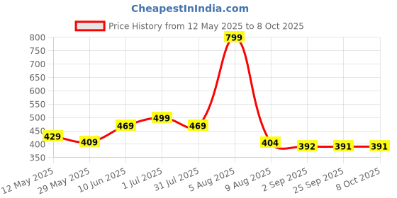 myntra.com BEROMT Set Of 28 Salon Finish Press On Nail Tip With Application Kit - BFN277TN beromt Price History Graph from 12 May 2025 to 7 Oct 2025
