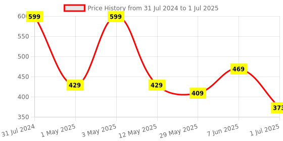 myntra.com BEROMT Set of 4 Date Matte Mini Lipsticks - 6.4ml beromt Price History Graph from 31 Jul 2024 to 1 Jul 2025