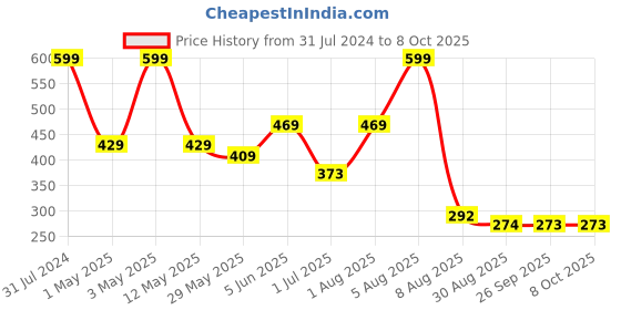 myntra.com BEROMT Set of 4 Party Matte Mini Lipsticks - 6.4ml beromt Price History Graph from 31 Jul 2024 to 7 Oct 2025