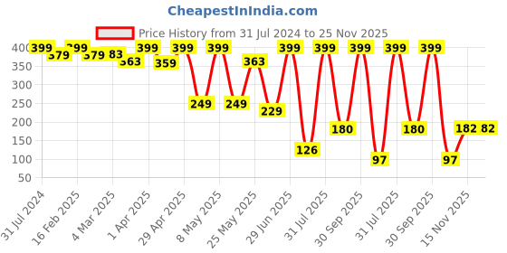 myntra.com BEROMT Smudge Proof Perfect Pout Long-Lasting Matte Lip Crayon - Candy Land BLC08 beromt Price History Graph from 31 Jul 2024 to 25 Nov 2025