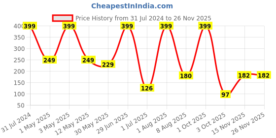 myntra.com BEROMT Smudge Proof Perfect Pout Long-Lasting Matte Lip Crayon - No Suspense BLC06 beromt Price History Graph from 31 Jul 2024 to 24 Nov 2025