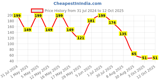 myntra.com BEROMT Snow Globe Nail Polish 1.5 ml - Grey Silver 209 beromt Price History Graph from 31 Jul 2024 to 12 Oct 2025
