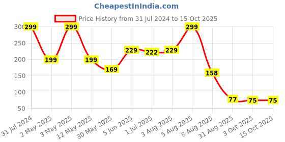 myntra.com BEROMT Solid Twist Gel Finish High Gloss Fast Dry Nail Polish 8 ml - Berry Slush 7005 beromt Price History Graph from 31 Jul 2024 to 14 Oct 2025