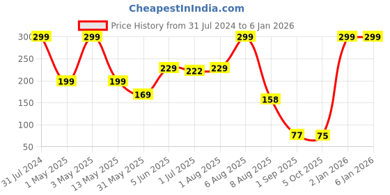 myntra.com BEROMT Solid Twist Gel Finish High Gloss Fast Dry Nail Polish 8 ml - Night Cloaked 7007 beromt Price History Graph from 31 Jul 2024 to 4 Jan 2026