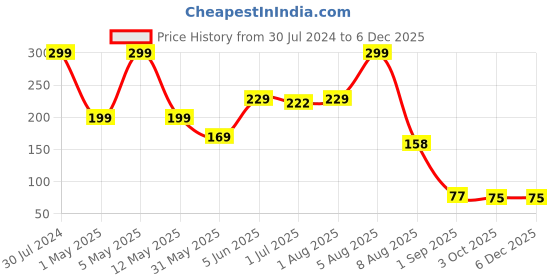 myntra.com BEROMT Solid Twist Gel Finish High Gloss Fast Dry Nail Polish 8 ml - Olive Branch 7011 beromt Price History Graph from 30 Jul 2024 to 5 Dec 2025