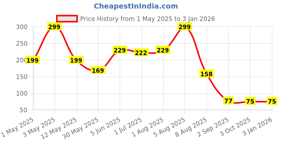 myntra.com BEROMT Solid Twist Gel Finish Quick Dry Nail Polish - 8 ml - Baby Pink BNP7046 beromt Price History Graph from 1 May 2025 to 30 Dec 2025