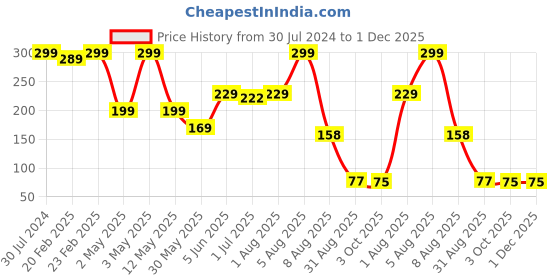 myntra.com BEROMT Solid Twist Vegan Fast-Dry High Gloss Gel Nail Polish - Shade 7034 beromt Price History Graph from 30 Jul 2024 to 1 Dec 2025