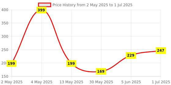 myntra.com BEROMT Temperature Change Quick Dry Nail Polish- 8 ml - BNP 708 beromt Price History Graph from 2 May 2025 to 1 Jul 2025