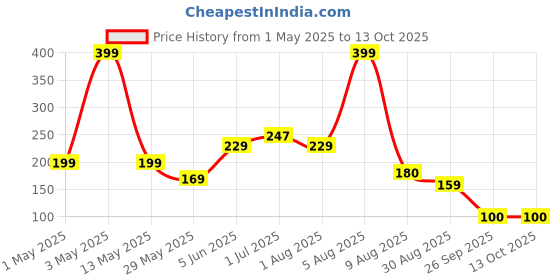 myntra.com BEROMT Temperature Change Quick Dry Nail Polish - 8 ml - BNP707 beromt Price History Graph from 1 May 2025 to 13 Oct 2025