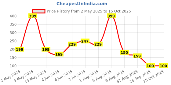 myntra.com BEROMT Temperature Change Quick Dry Nail Polish - 8 ml - BNP709 beromt Price History Graph from 2 May 2025 to 14 Oct 2025