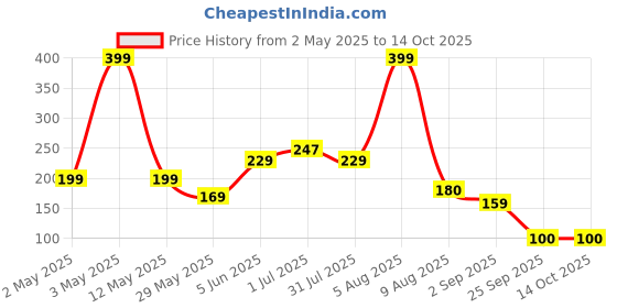 myntra.com BEROMT Temperature Change Quick Dry Nail Polish - 8 ml Shade - BNP710 beromt Price History Graph from 2 May 2025 to 13 Oct 2025