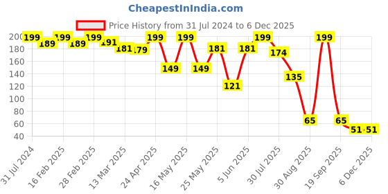 myntra.com BEROMT Ultra Holo Chunky Bomb Gel Finish Effect Nail Polish 1.5ml - Ice Glacier 208 beromt Price History Graph from 31 Jul 2024 to 5 Dec 2025
