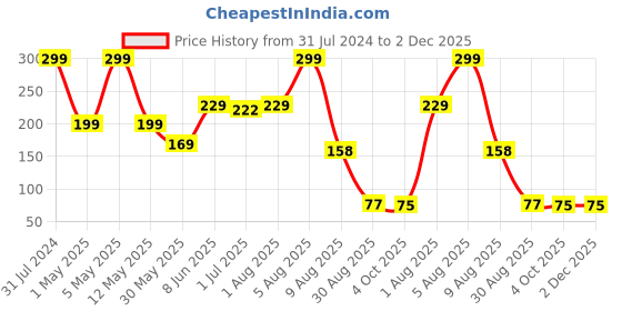 myntra.com BEROMT Zodiac Pearl Collection 5g- Leo BFP803PP beromt Price History Graph from 31 Jul 2024 to 2 Dec 2025