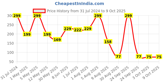 myntra.com BEROMT Zodiac Pearl Collection Gemini 5g-Gemini- BFP802PP beromt Price History Graph from 31 Jul 2024 to 9 Oct 2025