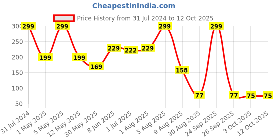 myntra.com BEROMT Zodiac Pearl Pigment 5 g - Sagittarius BFP805PP beromt Price History Graph from 31 Jul 2024 to 11 Oct 2025