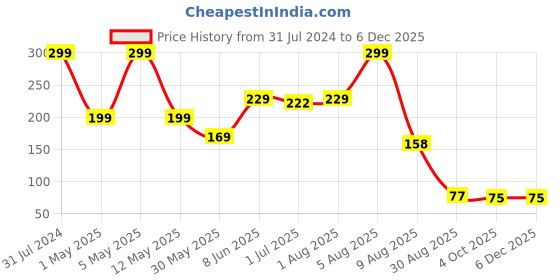 myntra.com BEROMT Zodiac Pearl Pigment Aquarius beromt Price History Graph from 31 Jul 2024 to 4 Dec 2025