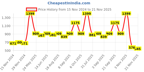 myntra.com berry blues Alphanumeric Printed Round Neck Cotton Sweatshirt berry blues Price History Graph from 15 Nov 2024 to 21 Nov 2025