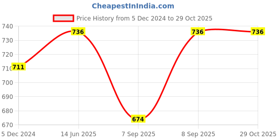 myntra.com berry blues Conversational Printed Polo Collar Short Sleeves Cotton T-shirt berry blues Price History Graph from 5 Dec 2024 to 28 Oct 2025