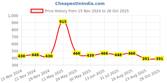 myntra.com berry blues Half Sleeve Round Neck Cotton T-shirt berry blues Price History Graph from 15 Nov 2024 to 26 Oct 2025