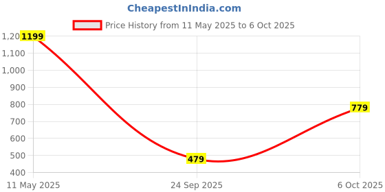 myntra.com berry blues Men Black Cotton T-shirt berry blues Price History Graph from 11 May 2025 to 6 Oct 2025