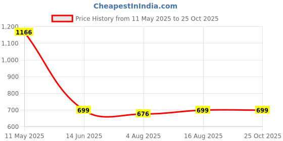 myntra.com berry blues Men Colourblocked Cotton T-shirt berry blues Price History Graph from 11 May 2025 to 24 Oct 2025