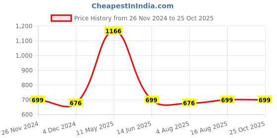 myntra.com berry blues Men Grey Cotton T-shirt berry blues Price History Graph from 26 Nov 2024 to 24 Oct 2025