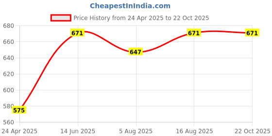 myntra.com berry blues Men Rust Henley Neck Cotton T-shirt berry blues Price History Graph from 24 Apr 2025 to 21 Oct 2025