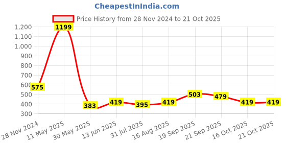 myntra.com berry blues Men Solid Cotton T-shirt berry blues Price History Graph from 28 Nov 2024 to 20 Oct 2025