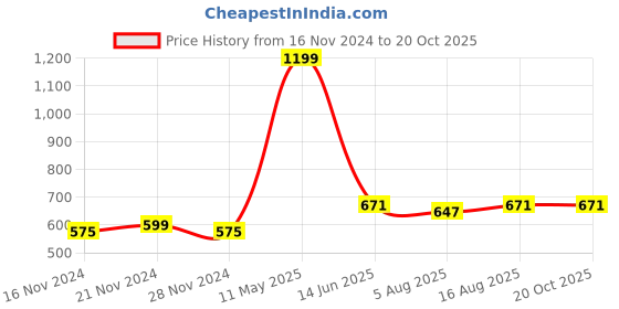 myntra.com berry blues Men Solid Cotton T-shirt berry blues Price History Graph from 16 Nov 2024 to 20 Oct 2025