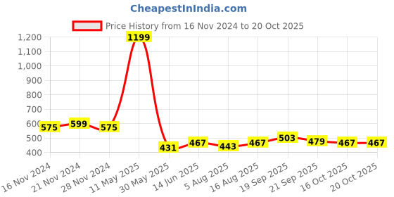 myntra.com berry blues Men Solid Cotton T-shirt berry blues Price History Graph from 16 Nov 2024 to 16 Oct 2025