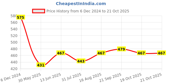 myntra.com berry blues Men Solid Cotton T-shirt berry blues Price History Graph from 6 Dec 2024 to 20 Oct 2025