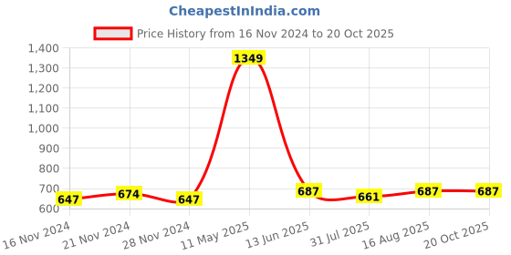 myntra.com berry blues Men Solid Cotton T-shirt berry blues Price History Graph from 16 Nov 2024 to 20 Oct 2025