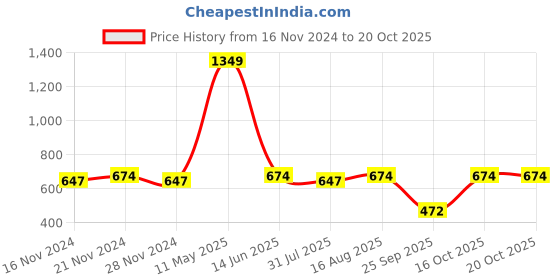 myntra.com berry blues Men Solid Cotton T-shirt berry blues Price History Graph from 16 Nov 2024 to 16 Oct 2025