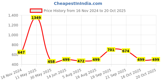 myntra.com berry blues Men Solid Cotton T-shirt berry blues Price History Graph from 16 Nov 2024 to 16 Oct 2025