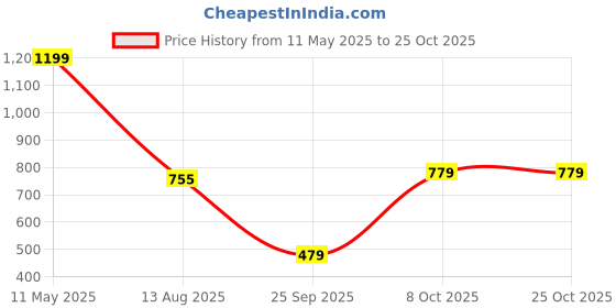 myntra.com berry blues Men Solid Cotton T-shirt berry blues Price History Graph from 11 May 2025 to 25 Oct 2025