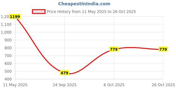 myntra.com berry blues Men Solid Cotton T-shirt berry blues Price History Graph from 11 May 2025 to 25 Oct 2025