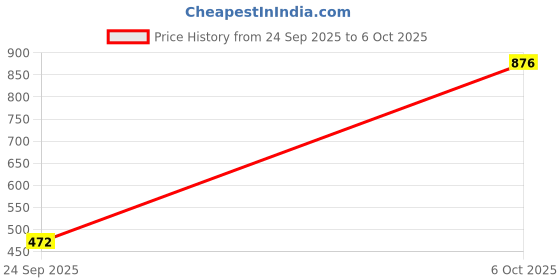 myntra.com berry blues Men Solid Cotton T-shirt berry blues Price History Graph from 24 Sep 2025 to 6 Oct 2025