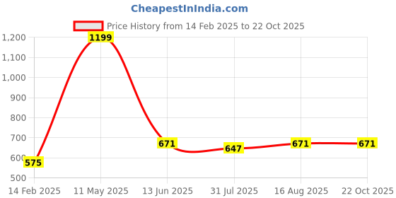 myntra.com berry blues Men Solid Henley Neck Cotton T-shirt berry blues Price History Graph from 14 Feb 2025 to 21 Oct 2025