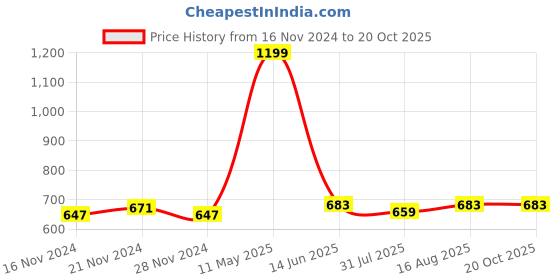myntra.com berry blues Men Solid Polo Collar T-shirt berry blues Price History Graph from 16 Nov 2024 to 20 Oct 2025