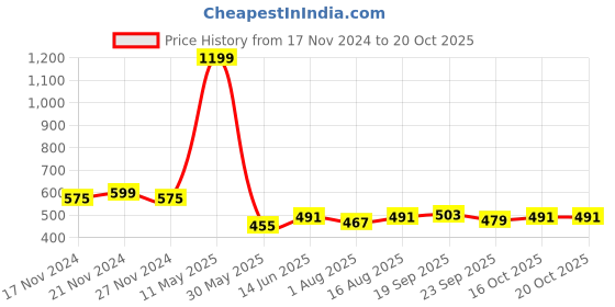 myntra.com berry blues Men Solid T-shirt berry blues Price History Graph from 17 Nov 2024 to 20 Oct 2025