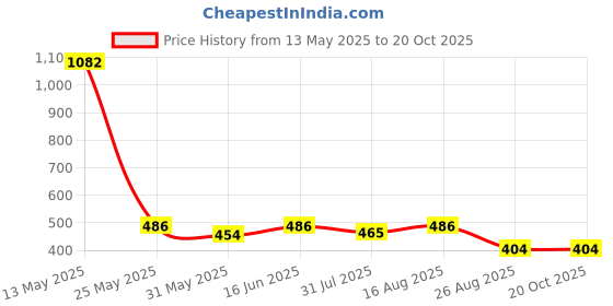 myntra.com berry blues Men Striped Slim Fit Cotton Shorts berry blues Price History Graph from 13 May 2025 to 20 Oct 2025