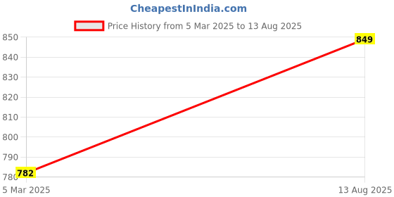myntra.com berry blues Men White Henley Neck Cotton T-shirt berry blues Price History Graph from 5 Mar 2025 to 13 Aug 2025