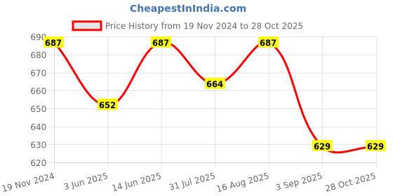 myntra.com berry blues Polo Collar Long Sleeves Cotton T-shirt berry blues Price History Graph from 19 Nov 2024 to 28 Oct 2025