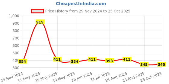 myntra.com berry blues Round Neck Cotton T-shirt berry blues Price History Graph from 29 Nov 2024 to 24 Oct 2025