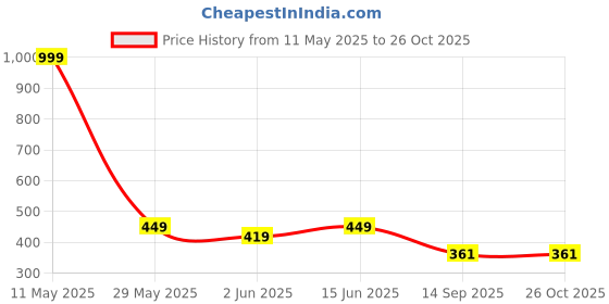 myntra.com berry blues Round Neck Long Sleeves Cotton T-shirt berry blues Price History Graph from 11 May 2025 to 25 Oct 2025